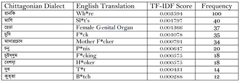 Automatic Vulgar Word Extraction Method with Application to Vulgar ...