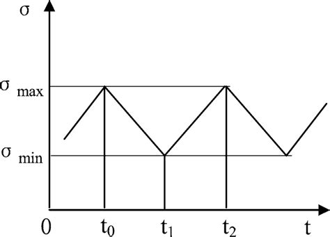 Loading Process Steps 的图像结果