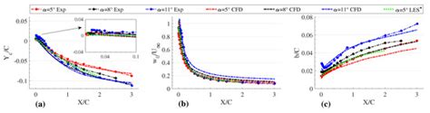 RANS Modelling of a NACA4412 Wake Using Wind Tunnel Measurements