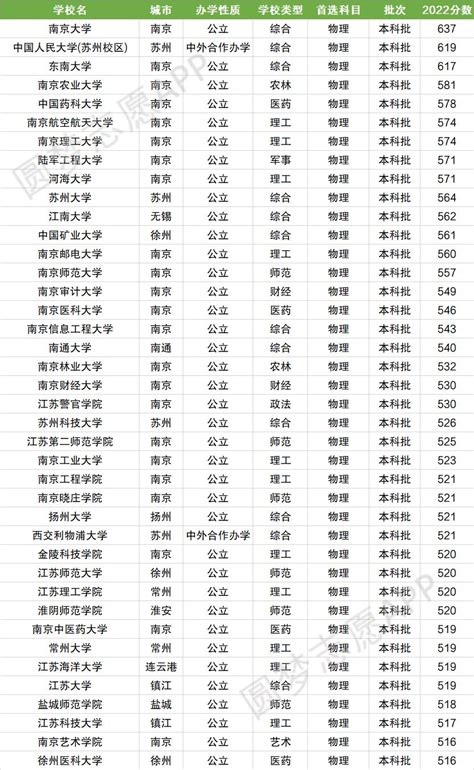 2021年江苏各大学录取分数线及位次一览表（2022参考）
