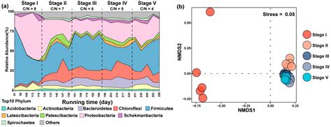 Effects of Different Carbon and Nitrogen Ratios on Nitrogen Removal Efficiency and Microbial ...