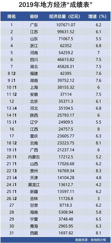 最新丨2019经济“成绩单”，各地表现如何？_澎湃号·政务_澎湃新闻-The Paper