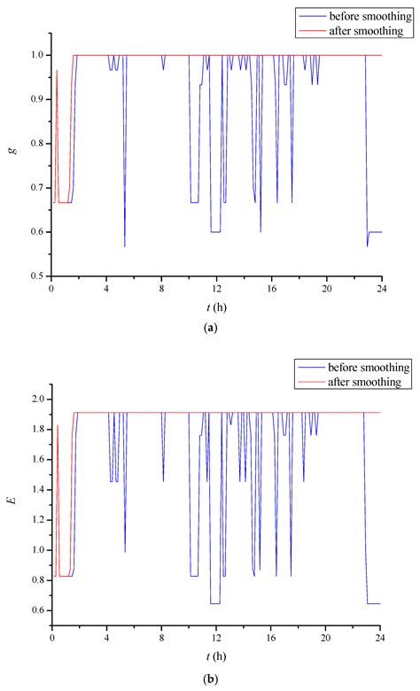 Dynamic Power Flow Cascading Failure Analysis of Wind Power Integration ...