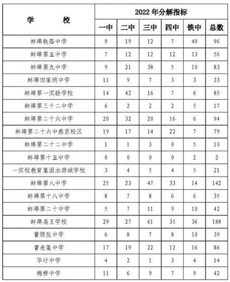 623分！刚刚，2023年蚌埠市区普通高中最低录取控制分数线出炉！_腾讯新闻