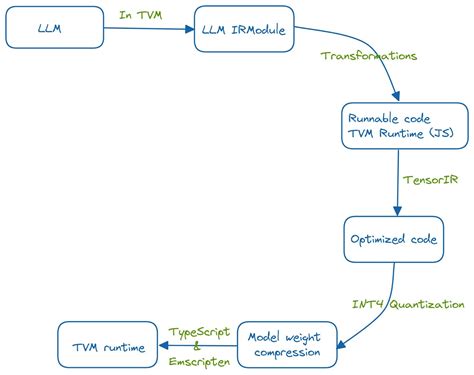LLM Dialog 的图像结果