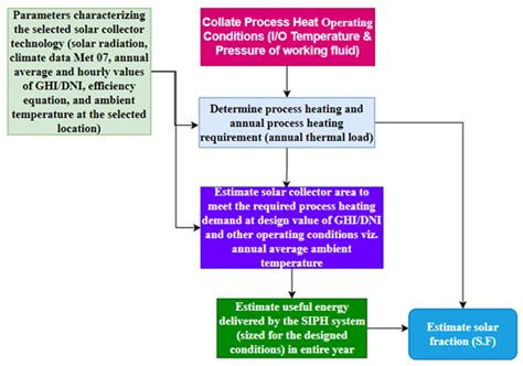 Economics of Implementing Solar Thermal Heating Systems in the Textile ...