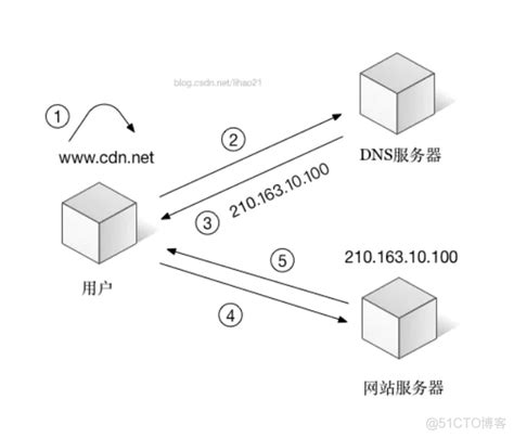 华安解密之DDoS攻防-03 DNS原理篇 DNS Reply Flood