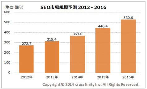 2014年、2015年、2016年のSEO市場予測 - 中田大輔｜株式会社ヒューゴ 社長ブログ