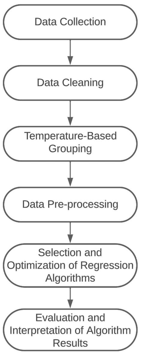 Using a Machine Learning Regression Approach to Predict the Aroma ...