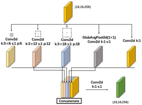 LPASS-Net: Lightweight Progressive Attention Semantic Segmentation ...