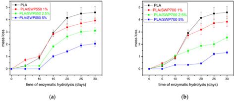 Synthesis and Characterization of PLA/Biochar Bio-Composites Containing ...