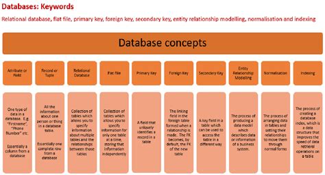 Image result for Database Concepts Visual