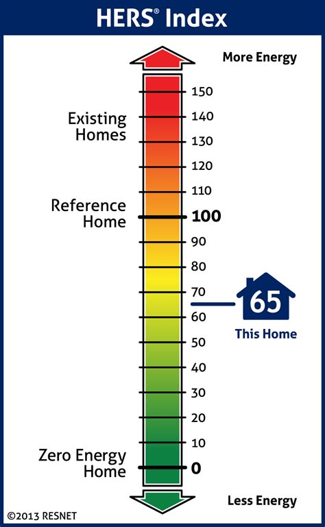 What Is the HERS Index - HERS Index | Home Energy Rating System ...