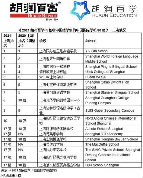 2020年胡润深圳国际学校排行榜：深圳国际交流学院第一（图）-中商情报网