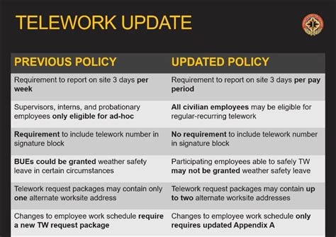 CECOM leaders introduce new telework policy | Article | The United ...