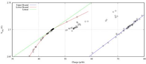 Application of NSGA-II to Obtain the Charging Current-Time Tradeoff ...