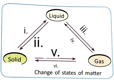 The following diagram shows three states of matter and their interconversion.(a) Name the ...