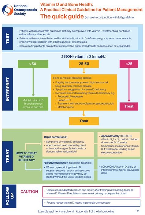 Management of vitamin D deficiency in adults – Primary Care Notebook