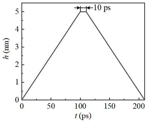 Mechanical Load-Induced Atomic-Scale Deformation Evolution and ...
