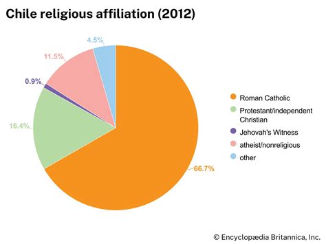 Religion In Chile