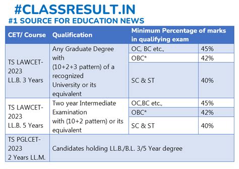 TS LAWCET 2023 Registration Deadline Today Details Here