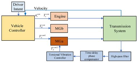 Active Torsional Vibration Suppression Strategy for Power-Split-HEV ...