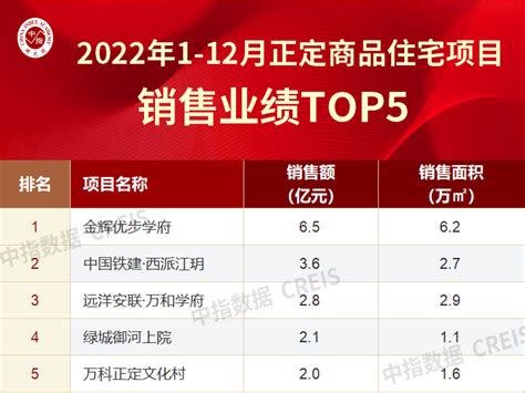 2022年石家庄房地产企业销售业绩TOP10_腾讯新闻