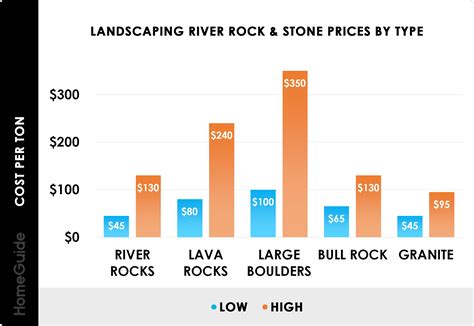 How Much Do Landscaping River Rocks and Stones Cost? (2026)
