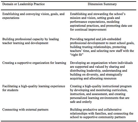Leadership Models Examples 的图像结果