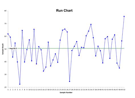 Image result for Creating a Run Chart