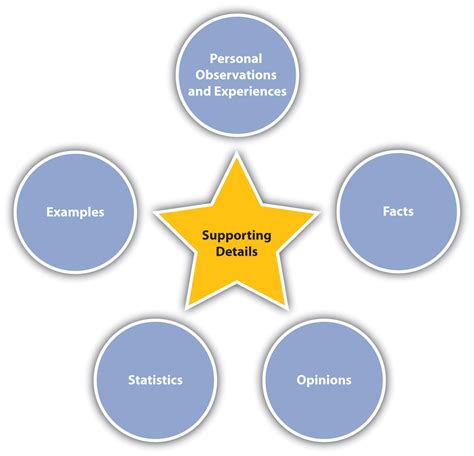 What Are Supporting Details