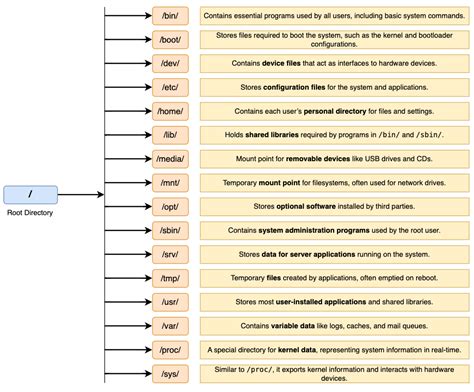 Image result for Linux File Structure Diagram