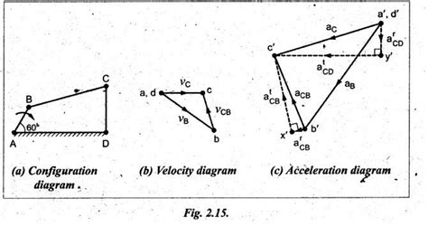 Acceleration in slider-crank mechanism - Kinematics of Mechanisms ...