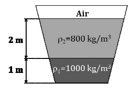 An open tank contains two immiscible liquids of densities ($800 \text ...