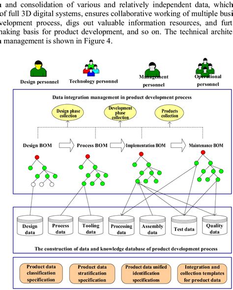 Data Management Development Process 的图像结果