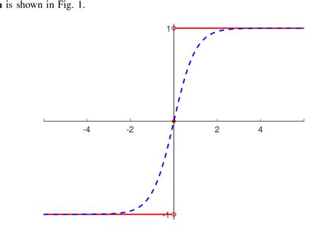 Sign function Properties 的图像结果