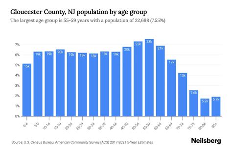 Gloucester County, NJ Population by Age - 2023 Gloucester County, NJ ...