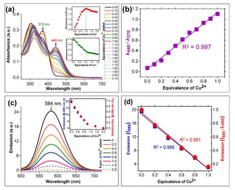 Copper-Induced Fluorescence Quenching in a Bis[2-(2′-hydroxyphenyl ...