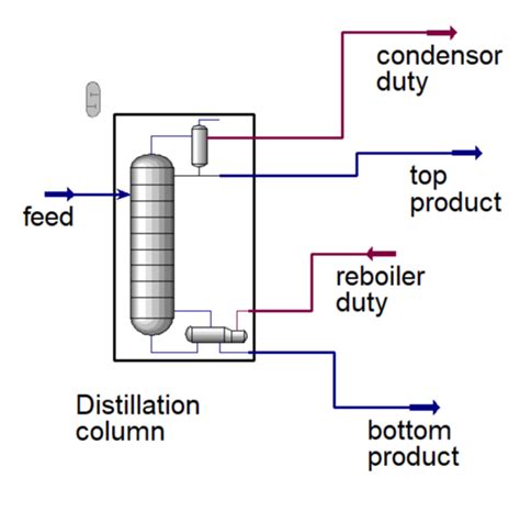 Image result for Distillation Column Design Examples