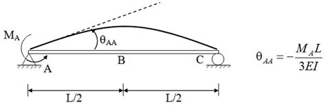 Method of Consistent Deformation - Force Method - Analysis of ...
