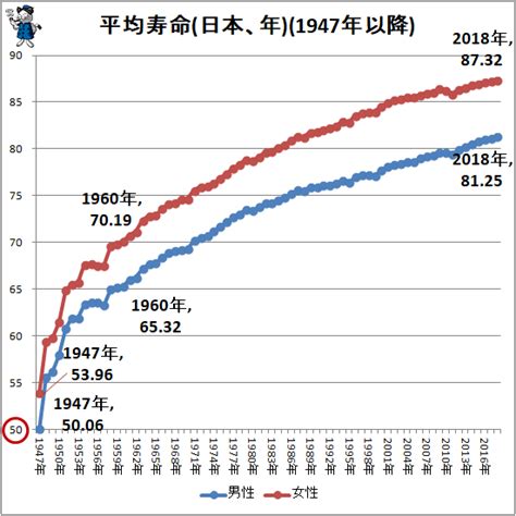 日本の平均寿命の推移をグラフ化してみる(最新) - ガベージニュース