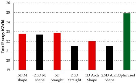 The Significance of Wind Turbines Layout Optimization on the Predicted ...