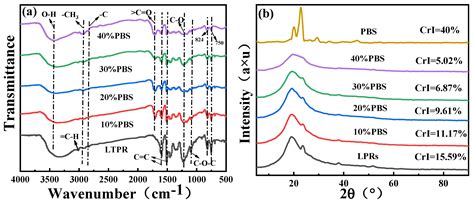 Preparation of High-Toughness Lignin Phenolic Resin Biomaterials Based ...