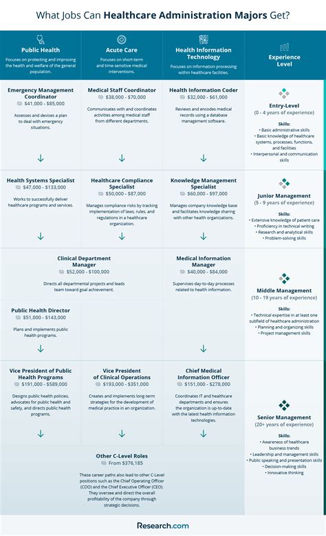 February 2026 Healthcare Administration Careers: Guide to Career Paths ...
