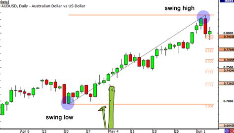 Image result for How to Trade Using Fibonacci Retracements