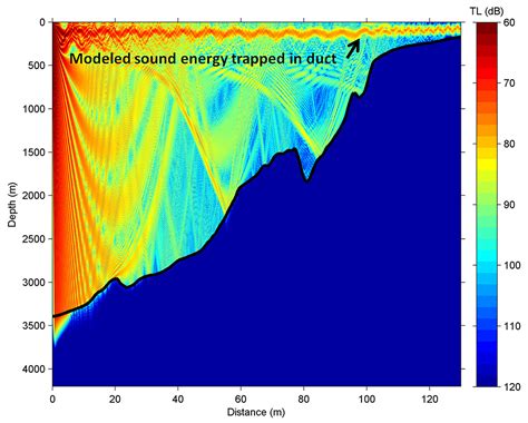 Impacts of Ocean Warming on Acoustic Propagation Over Continental Shelf ...