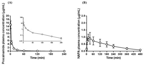 Simultaneous Determination of Procainamide and N-acetylprocainamide in ...