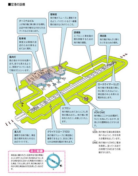 空港の基本施設図