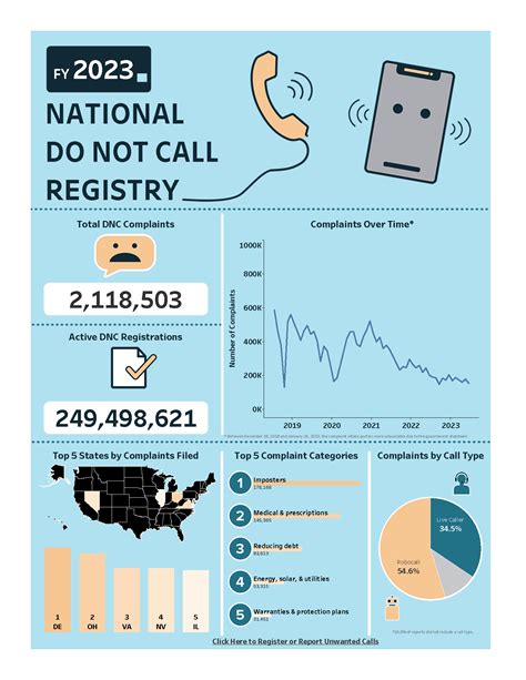 National Do Not Call Registry Data Book for Fiscal Year 2023 | Federal ...