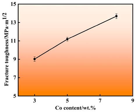 Effects of Sintering Pressure and Co Content on the Microstructure and ...